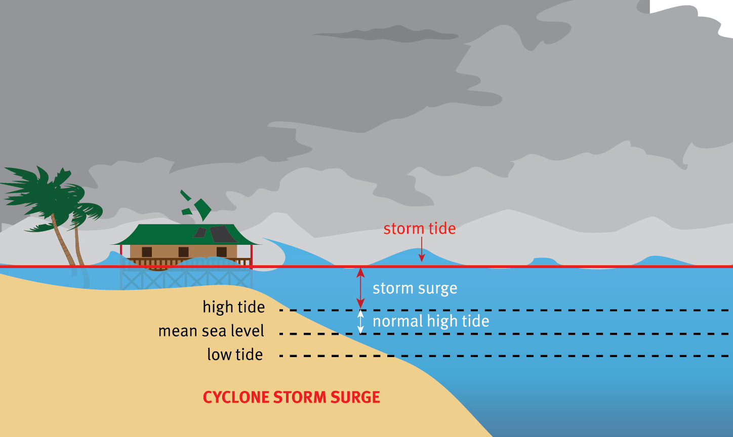 Extreme wind and storm surge