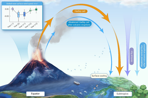 Volcano and global wind energy